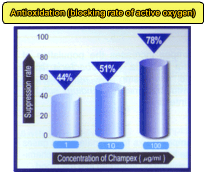 Antioxidation (blocking rate of active oxygen)