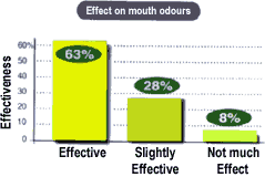 Chart showing the effect on bad breath