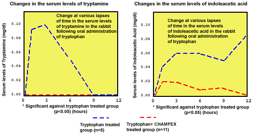 Changes in the serum levels of tryptamine and indoleacetic acid