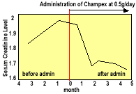 Champex test results graph 1